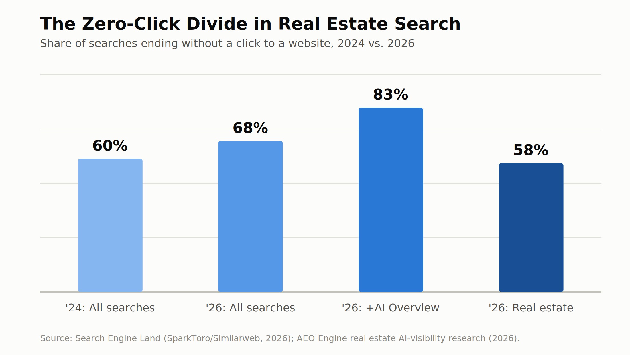 How AI Search Is Rewriting Property Discovery in Hudson Yards Real Estate, 2026